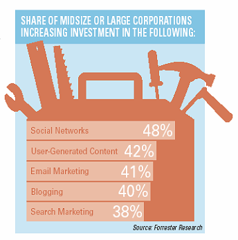 Forrester Research study results: Spending results on social media