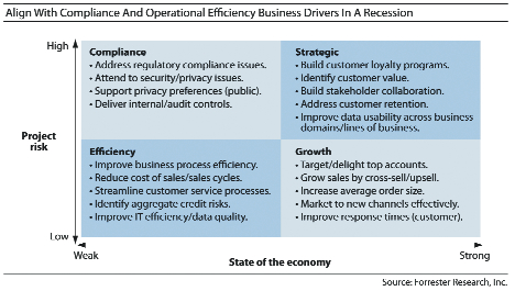 Forrester Research study results: Business Drivers in a Recession