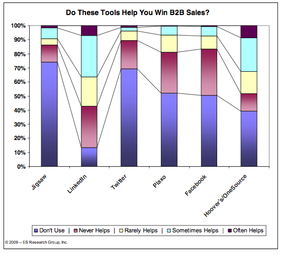 Graph of B2B Social Media Use