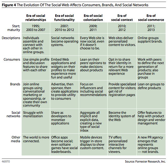 Chart from "The Future of the Social Web," by Jeremiah Owyang, Forrester Research: The Evolution of the Social Web Affects Consumers, Brands, and Social Networks