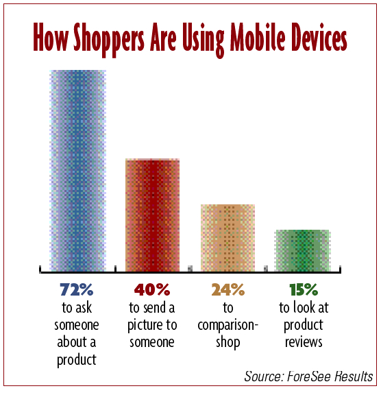 How Shoppers Are Using Mobile Devices (Source: ForeSee Results)