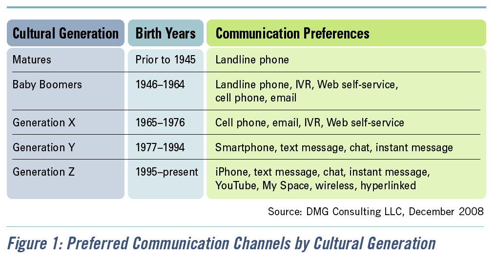 Figure 1: Preferred Communication Channels by Cultural Generation