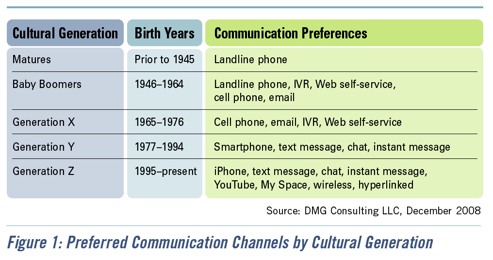 Figure 1: Preferred Communication Channels by Cultural Generation
