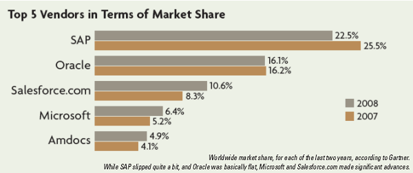 Top 5 CRM Vendors