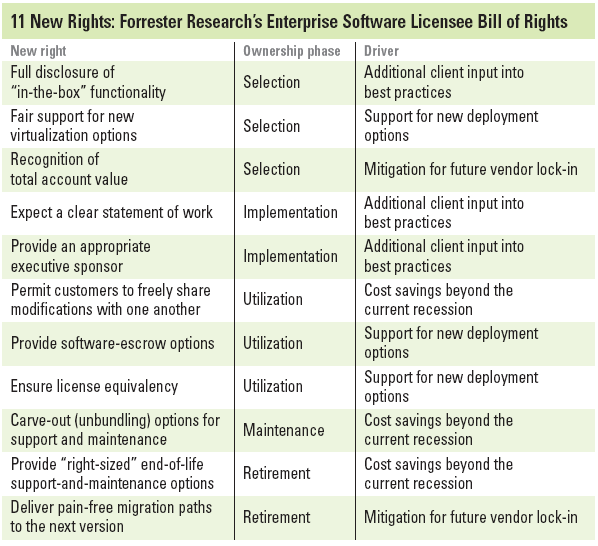 Software Bill of Rights chart