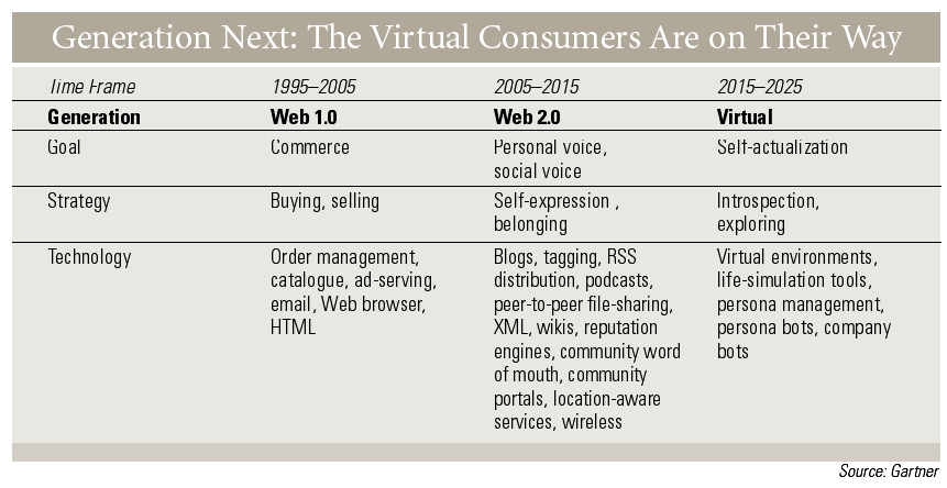 Gartner generational spending chart